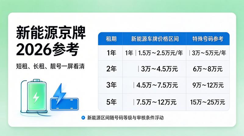 2026年北京车牌租赁政策趋势分析图